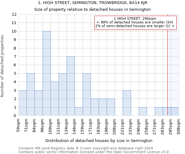 1, HIGH STREET, SEMINGTON, TROWBRIDGE, BA14 6JR: Size of property relative to detached houses in Semington