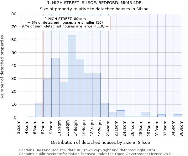 1, HIGH STREET, SILSOE, BEDFORD, MK45 4DR: Size of property relative to detached houses in Silsoe