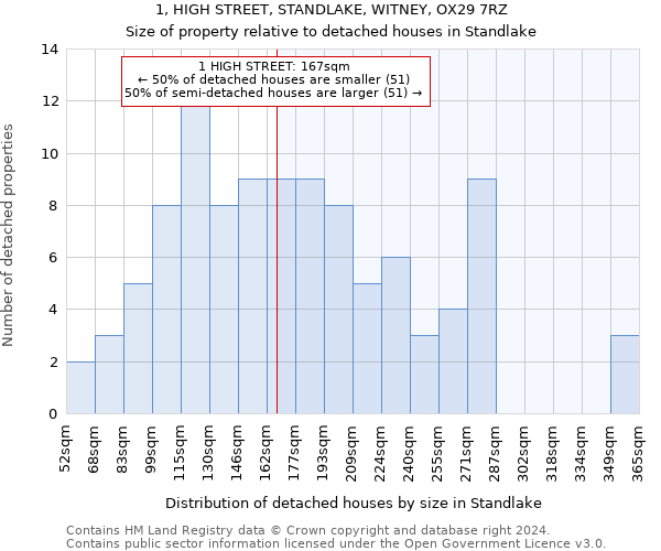 1, HIGH STREET, STANDLAKE, WITNEY, OX29 7RZ: Size of property relative to detached houses in Standlake