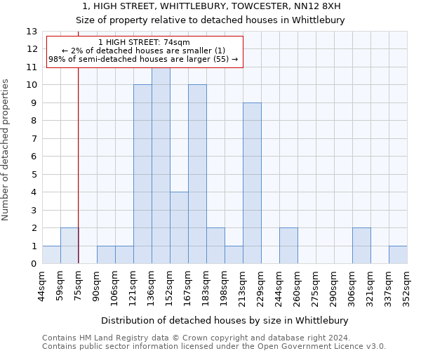 1, HIGH STREET, WHITTLEBURY, TOWCESTER, NN12 8XH: Size of property relative to detached houses in Whittlebury