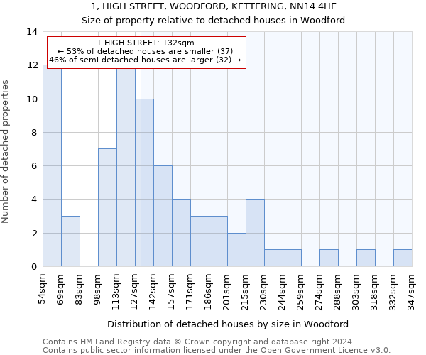 1, HIGH STREET, WOODFORD, KETTERING, NN14 4HE: Size of property relative to detached houses in Woodford