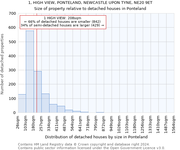 1, HIGH VIEW, PONTELAND, NEWCASTLE UPON TYNE, NE20 9ET: Size of property relative to detached houses in Ponteland