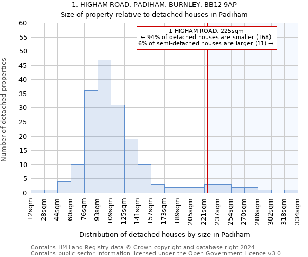 1, HIGHAM ROAD, PADIHAM, BURNLEY, BB12 9AP: Size of property relative to detached houses in Padiham