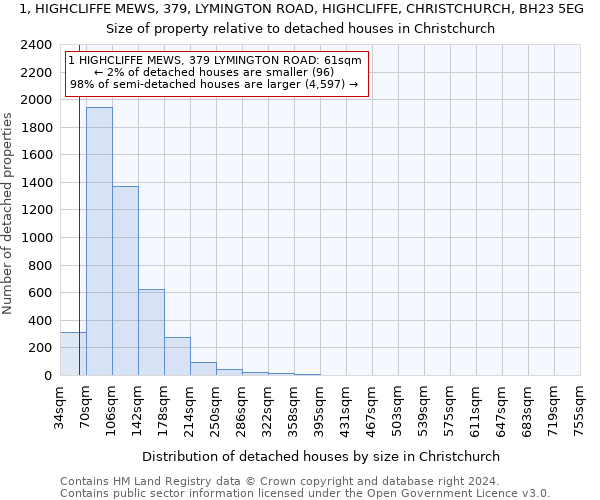 1, HIGHCLIFFE MEWS, 379, LYMINGTON ROAD, HIGHCLIFFE, CHRISTCHURCH, BH23 5EG: Size of property relative to detached houses in Christchurch