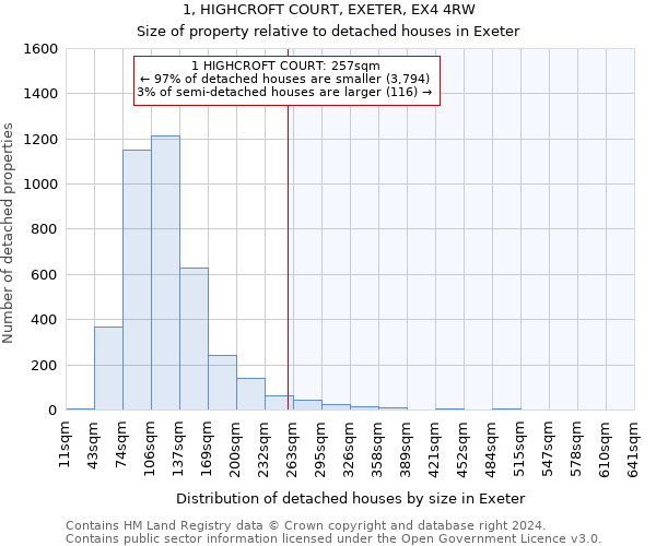 1, HIGHCROFT COURT, EXETER, EX4 4RW: Size of property relative to detached houses in Exeter
