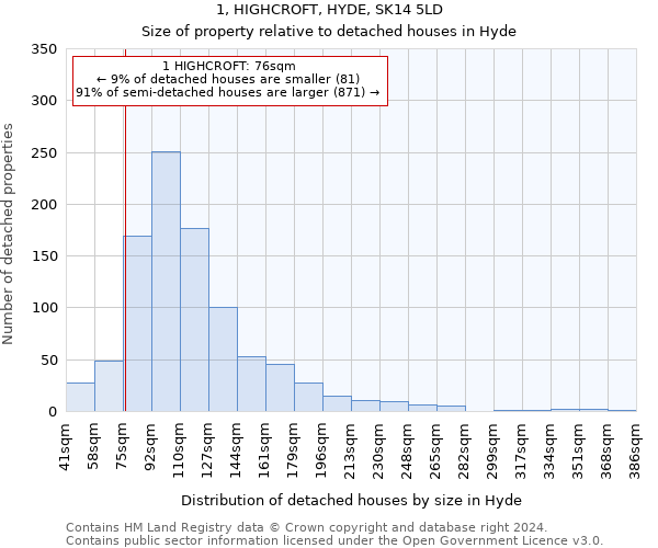 1, HIGHCROFT, HYDE, SK14 5LD: Size of property relative to detached houses in Hyde