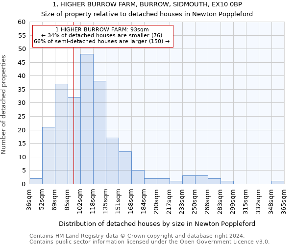 1, HIGHER BURROW FARM, BURROW, SIDMOUTH, EX10 0BP: Size of property relative to detached houses in Newton Poppleford