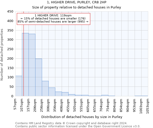 1, HIGHER DRIVE, PURLEY, CR8 2HP: Size of property relative to detached houses in Purley