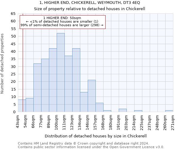 1, HIGHER END, CHICKERELL, WEYMOUTH, DT3 4EQ: Size of property relative to detached houses in Chickerell
