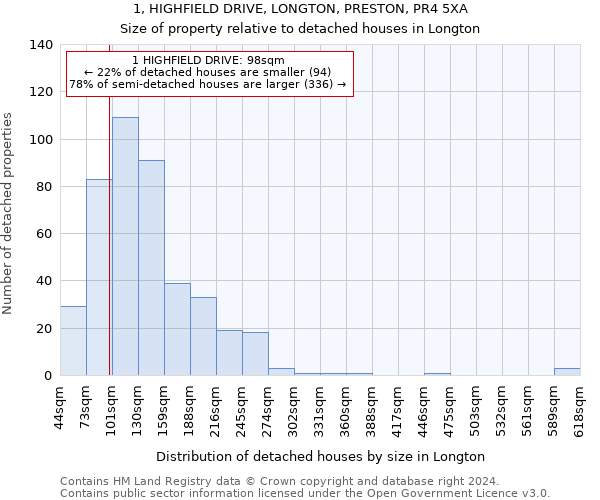 1, HIGHFIELD DRIVE, LONGTON, PRESTON, PR4 5XA: Size of property relative to detached houses in Longton