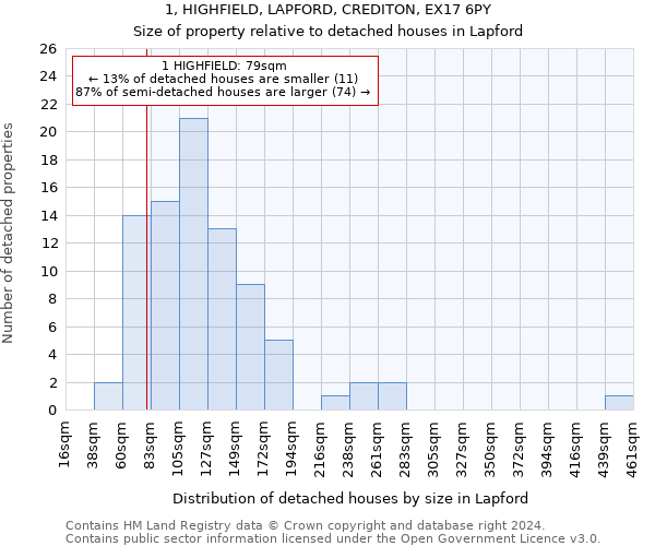 1, HIGHFIELD, LAPFORD, CREDITON, EX17 6PY: Size of property relative to detached houses in Lapford