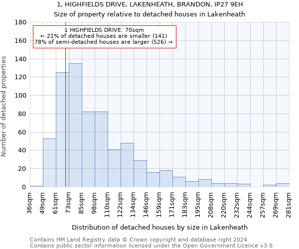 1, HIGHFIELDS DRIVE, LAKENHEATH, BRANDON, IP27 9EH: Size of property relative to detached houses in Lakenheath