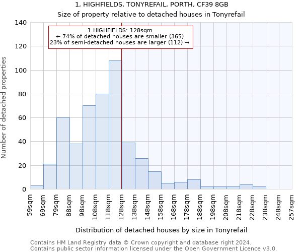 1, HIGHFIELDS, TONYREFAIL, PORTH, CF39 8GB: Size of property relative to detached houses in Tonyrefail
