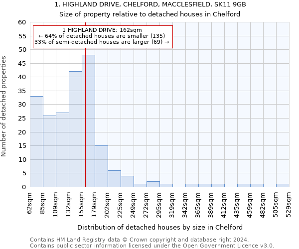 1, HIGHLAND DRIVE, CHELFORD, MACCLESFIELD, SK11 9GB: Size of property relative to detached houses in Chelford