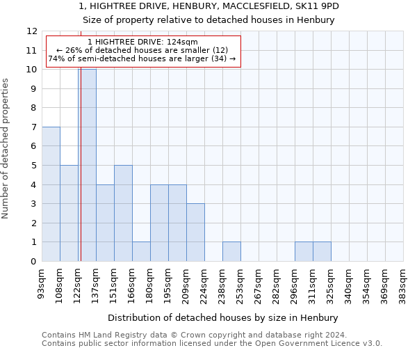 1, HIGHTREE DRIVE, HENBURY, MACCLESFIELD, SK11 9PD: Size of property relative to detached houses in Henbury