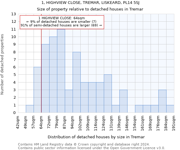 1, HIGHVIEW CLOSE, TREMAR, LISKEARD, PL14 5SJ: Size of property relative to detached houses in Tremar