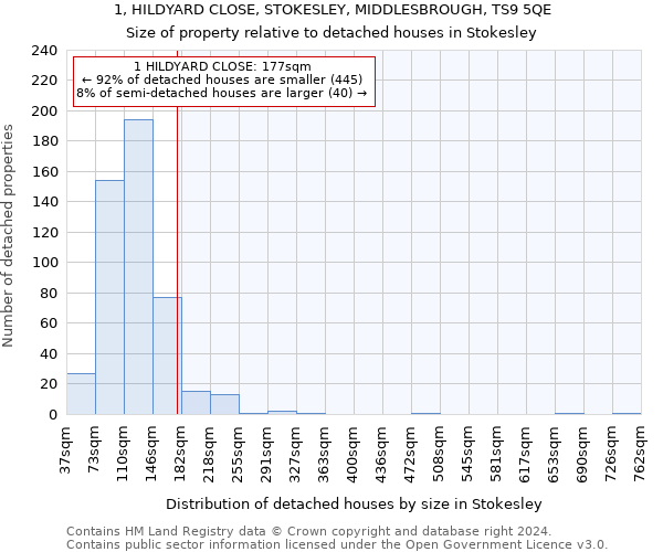 1, HILDYARD CLOSE, STOKESLEY, MIDDLESBROUGH, TS9 5QE: Size of property relative to detached houses in Stokesley