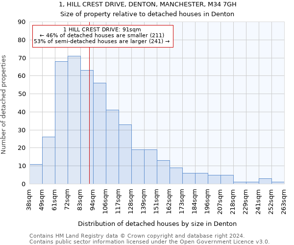 1, HILL CREST DRIVE, DENTON, MANCHESTER, M34 7GH: Size of property relative to detached houses in Denton