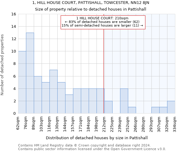 1, HILL HOUSE COURT, PATTISHALL, TOWCESTER, NN12 8JN: Size of property relative to detached houses in Pattishall