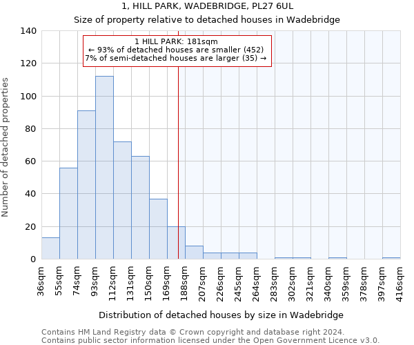 1, HILL PARK, WADEBRIDGE, PL27 6UL: Size of property relative to detached houses in Wadebridge