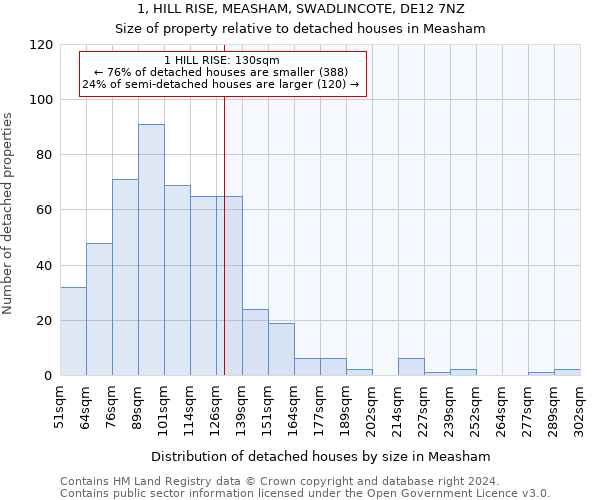 1, HILL RISE, MEASHAM, SWADLINCOTE, DE12 7NZ: Size of property relative to detached houses in Measham