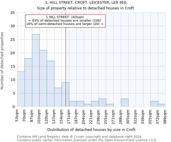 1, HILL STREET, CROFT, LEICESTER, LE9 3EG: Size of property relative to detached houses in Croft