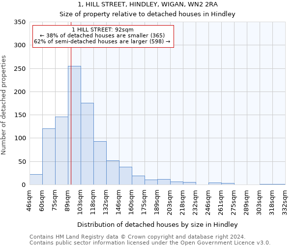 1, HILL STREET, HINDLEY, WIGAN, WN2 2RA: Size of property relative to detached houses in Hindley