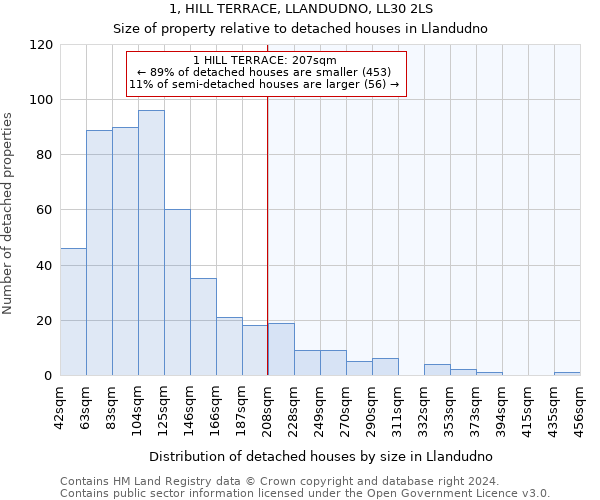 1, HILL TERRACE, LLANDUDNO, LL30 2LS: Size of property relative to detached houses in Llandudno