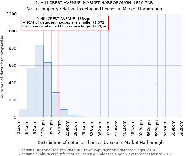 1, HILLCREST AVENUE, MARKET HARBOROUGH, LE16 7AR: Size of property relative to detached houses in Market Harborough