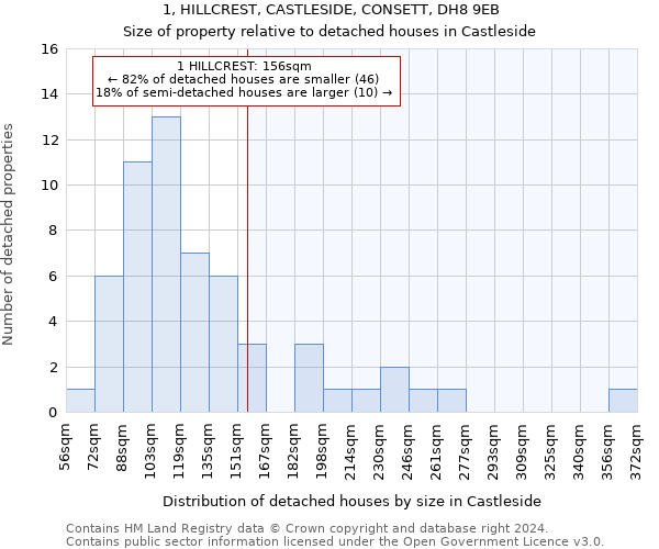 1, HILLCREST, CASTLESIDE, CONSETT, DH8 9EB: Size of property relative to detached houses in Castleside