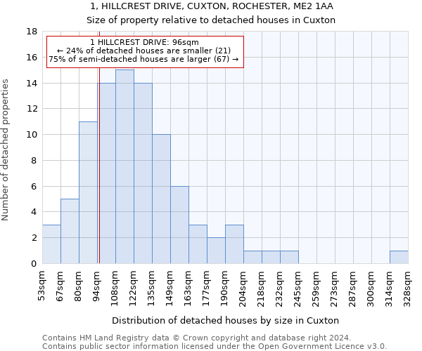 1, HILLCREST DRIVE, CUXTON, ROCHESTER, ME2 1AA: Size of property relative to detached houses in Cuxton