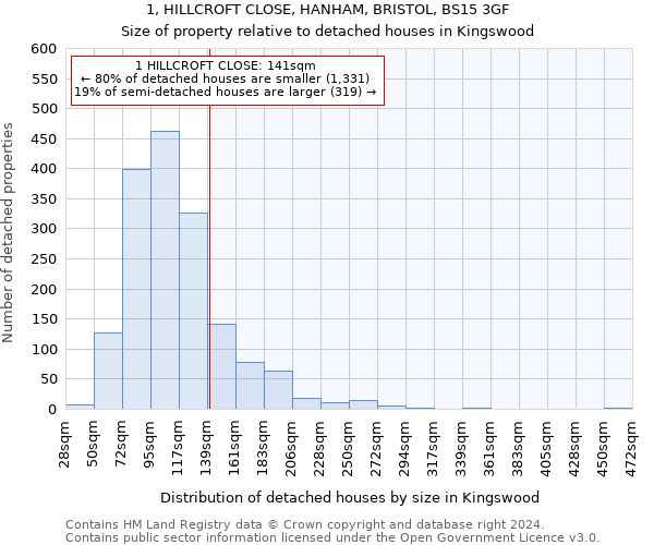 1, HILLCROFT CLOSE, HANHAM, BRISTOL, BS15 3GF: Size of property relative to detached houses in Kingswood