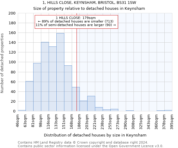 1, HILLS CLOSE, KEYNSHAM, BRISTOL, BS31 1SW: Size of property relative to detached houses in Keynsham