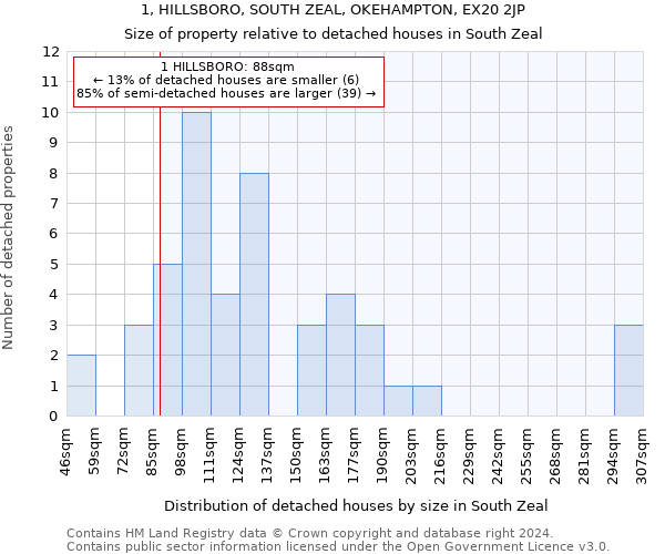 1, HILLSBORO, SOUTH ZEAL, OKEHAMPTON, EX20 2JP: Size of property relative to detached houses in South Zeal