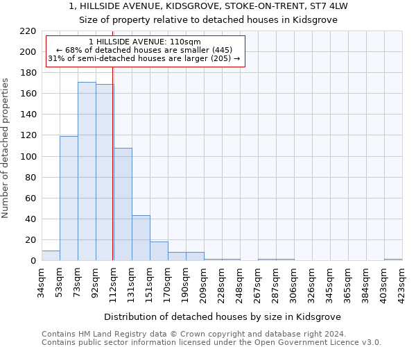 1, HILLSIDE AVENUE, KIDSGROVE, STOKE-ON-TRENT, ST7 4LW: Size of property relative to detached houses in Kidsgrove