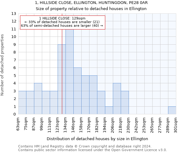 1, HILLSIDE CLOSE, ELLINGTON, HUNTINGDON, PE28 0AR: Size of property relative to detached houses in Ellington