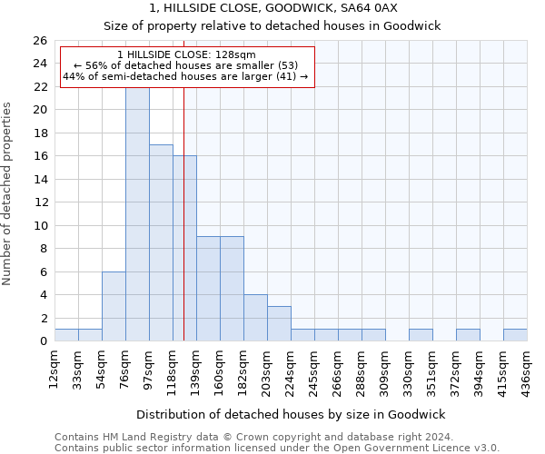 1, HILLSIDE CLOSE, GOODWICK, SA64 0AX: Size of property relative to detached houses in Goodwick