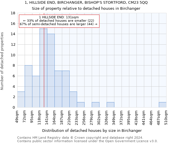 1, HILLSIDE END, BIRCHANGER, BISHOP'S STORTFORD, CM23 5QQ: Size of property relative to detached houses in Birchanger