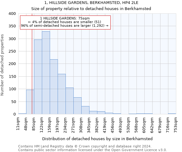 1, HILLSIDE GARDENS, BERKHAMSTED, HP4 2LE: Size of property relative to detached houses in Berkhamsted