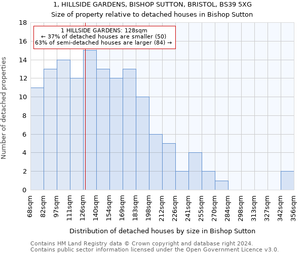 1, HILLSIDE GARDENS, BISHOP SUTTON, BRISTOL, BS39 5XG: Size of property relative to detached houses in Bishop Sutton