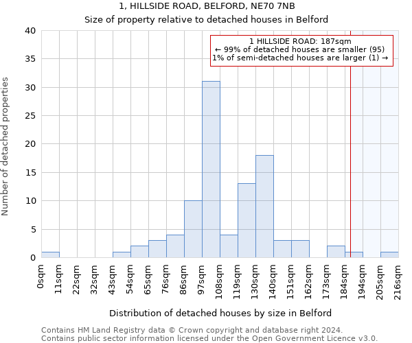 1, HILLSIDE ROAD, BELFORD, NE70 7NB: Size of property relative to detached houses in Belford