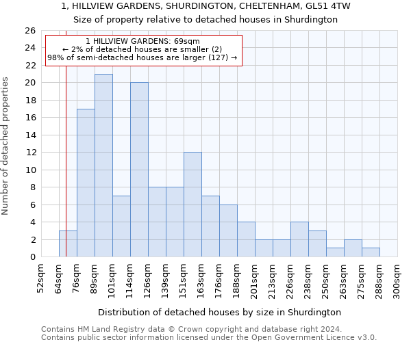 1, HILLVIEW GARDENS, SHURDINGTON, CHELTENHAM, GL51 4TW: Size of property relative to detached houses in Shurdington