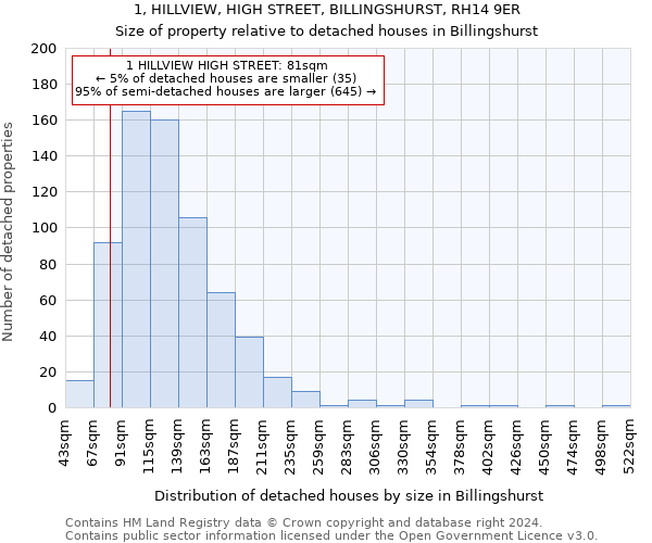1, HILLVIEW, HIGH STREET, BILLINGSHURST, RH14 9ER: Size of property relative to detached houses in Billingshurst