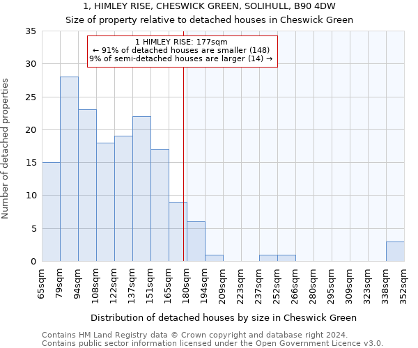 1, HIMLEY RISE, CHESWICK GREEN, SOLIHULL, B90 4DW: Size of property relative to detached houses in Cheswick Green