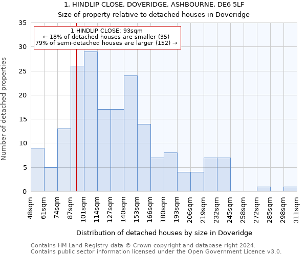 1, HINDLIP CLOSE, DOVERIDGE, ASHBOURNE, DE6 5LF: Size of property relative to detached houses in Doveridge