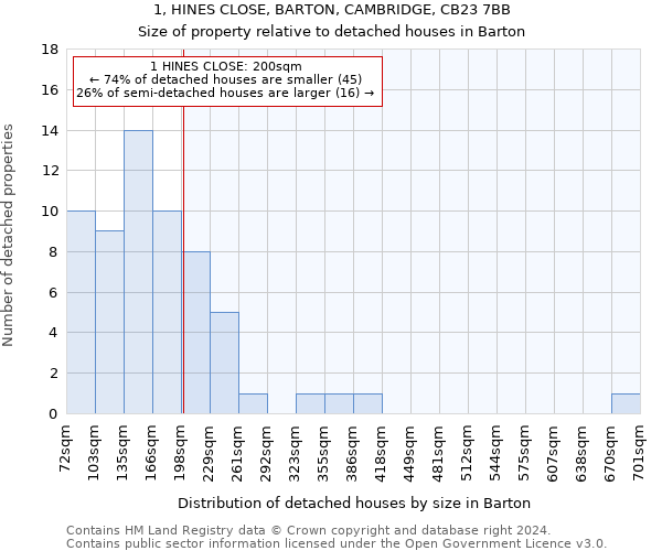 1, HINES CLOSE, BARTON, CAMBRIDGE, CB23 7BB: Size of property relative to detached houses in Barton