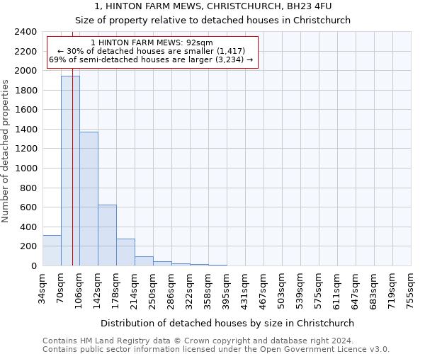 1, HINTON FARM MEWS, CHRISTCHURCH, BH23 4FU: Size of property relative to detached houses in Christchurch