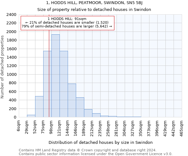 1, HODDS HILL, PEATMOOR, SWINDON, SN5 5BJ: Size of property relative to detached houses in Swindon