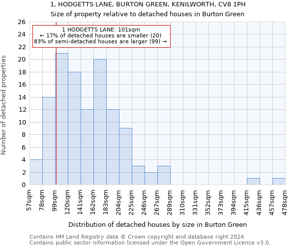 1, HODGETTS LANE, BURTON GREEN, KENILWORTH, CV8 1PH: Size of property relative to detached houses in Burton Green
