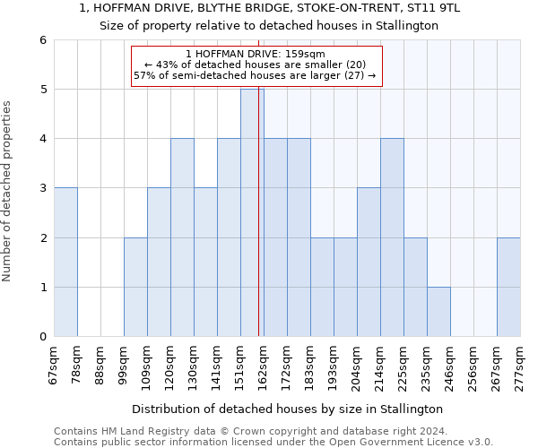 1, HOFFMAN DRIVE, BLYTHE BRIDGE, STOKE-ON-TRENT, ST11 9TL: Size of property relative to detached houses in Stallington